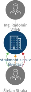 Vizualizace vztahů osob a společností - strakmont s.r.o. v likvidaci