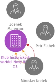 Klub historických vozidel Nový Jičín, z.s., IČO: 08050091: vizualizace vztahů osob a společností
