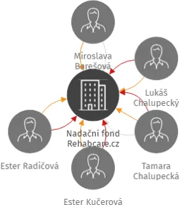 Nadační fond Rehabcare.cz, IČO: 08039283: vizualizace vztahů osob a společností