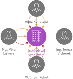 Holistické vzdělávání porodních asistentek z.s., IČO: 08072582: vizualizace vztahů osob a společností