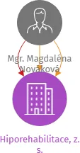 Hiporehabilitace, z. s., IČO: 08073899: vizualizace vztahů osob a společností