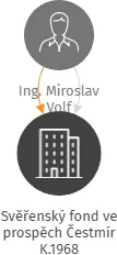 Svěřenský fond ve prospěch Čestmír K.1968, IČO: 08136106: vizualizace vztahů osob a společností