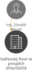 Svěřenský fond ve prospěch Jiřiny102018, IČO: 08159564: vizualizace vztahů osob a společností