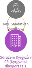 Sdružení Kyrgyzů v ČR (Kyrgyzská diaspora) z.s., IČO: 08163791: vizualizace vztahů osob a společností