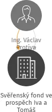 Svěřenský fond ve prospěch Iva a Tomáš, IČO: 08102945: vizualizace vztahů osob a společností