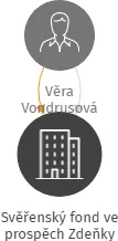 Svěřenský fond ve prospěch Zdeňky, IČO: 08115982: vizualizace vztahů osob a společností
