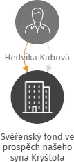 Svěřenský fond ve prospěch našeho syna Kryštofa Špirhanzla 1162, IČO: 08161135: vizualizace vztahů osob a společností