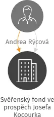 Svěřenský fond ve prospěch Josefa Kocourka, IČO: 08174997: vizualizace vztahů osob a společností