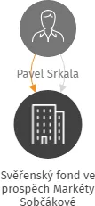 Svěřenský fond ve prospěch Markéty Sobčákové, IČO: 08116709: vizualizace vztahů osob a společností
