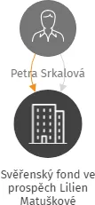 Svěřenský fond ve prospěch Lilien Matuškové, IČO: 08143404: vizualizace vztahů osob a společností