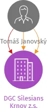 DGC Silesians Krnov z.s., IČO: 08180407: vizualizace vztahů osob a společností
