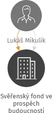 Svěřenský fond ve prospěch budoucnosti Zdenky 1961, IČO: 08116792: vizualizace vztahů osob a společností