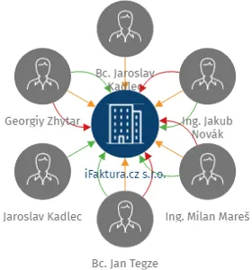iFaktura.cz s.r.o., IČO: 08102872: vizualizace vztahů osob a společností