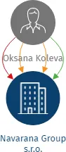 Navarana Group s.r.o., IČO: 08105057: vizualizace vztahů osob a společností