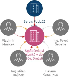 Společenství vlastníků v domě č.p. 264, Družstevní, Písek, IČO: 08105537: vizualizace vztahů osob a společností