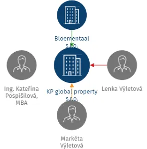 KP global property s.r.o., IČO: 08108544: vizualizace vztahů osob a společností