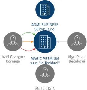 MAGIC PREMIUM s.r.o. 