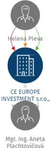 CE EUROPE INVESTMENT s.r.o., v likvidaci, IČO: 08110964: vizualizace vztahů osob a společností