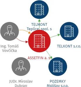 ASSETFIN a. s., IČO: 08111138: vizualizace vztahů osob a společností