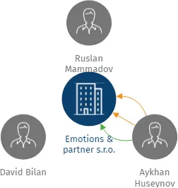Vizualizace vztahů osob a společností - Emotions & partner s.r.o.