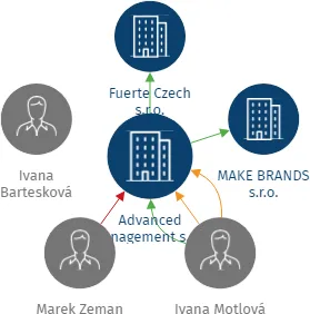 Advanced Management s.r.o., IČO: 08117586: vizualizace vztahů osob a společností