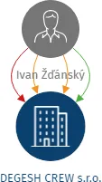 DEGESH CREW s.r.o., IČO: 08117781: vizualizace vztahů osob a společností
