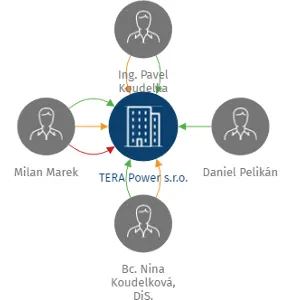 TERA Power s.r.o., IČO: 08118043: vizualizace vztahů osob a společností