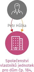 Vizualizace vztahů osob a společností - Společenství vlastníků jednotek pro dům čp. 184, 185, 186 a 187, 294 28  Chotětov