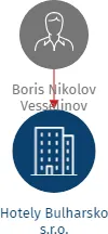 Hotely Bulharsko s.r.o., IČO: 08120994: vizualizace vztahů osob a společností