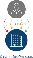 Vizualizace vztahů osob a společností - S námi BezPro s.r.o.