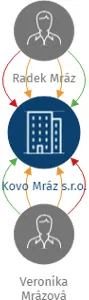 Kovo Mráz s.r.o., IČO: 08123471: vizualizace vztahů osob a společností