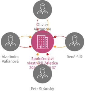 Společenství vlastníků Želetice 205, PSČ 696 37, IČO: 08123489: vizualizace vztahů osob a společností
