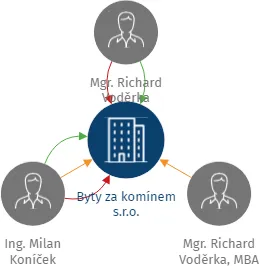 Byty za komínem s.r.o., IČO: 08123594: vizualizace vztahů osob a společností