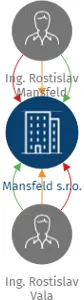 Mansfeld s.r.o., IČO: 08127182: vizualizace vztahů osob a společností