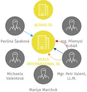 DEALS INTERNATIONAL SE, IČO: 08127123: vizualizace vztahů osob a společností