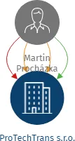 ProTechTrans s.r.o., IČO: 08127174: vizualizace vztahů osob a společností