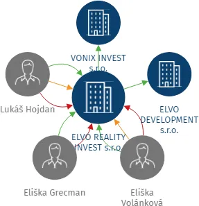 ELVO REALITY INVEST s.r.o., IČO: 08132526: vizualizace vztahů osob a společností