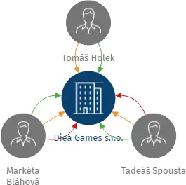 Diea Games s.r.o., IČO: 08133883: vizualizace vztahů osob a společností