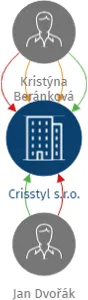 Crisstyl s.r.o., IČO: 08135754: vizualizace vztahů osob a společností