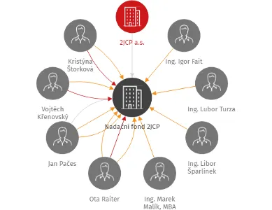 Nadační fond 2JCP, IČO: 08134189: vizualizace vztahů osob a společností