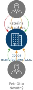 Vizualizace vztahů osob a společností - Cocoa manufacturer s.r.o.