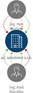 a.i. solutions s.r.o., IČO: 08140600: vizualizace vztahů osob a společností