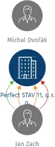 Perfect STAV 11, s. r. o., IČO: 08142335: vizualizace vztahů osob a společností