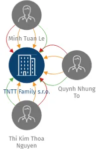 TNTT Family s.r.o., IČO: 08144109: vizualizace vztahů osob a společností