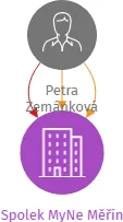Spolek MyNe Měřín, IČO: 08111103: vizualizace vztahů osob a společností