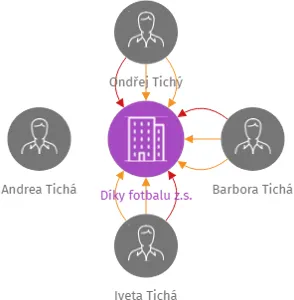 Vizualizace vztahů osob a společností - Díky fotbalu z.s.