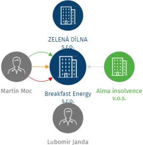 Breakfast Energy s.r.o., IČO: 08147302: vizualizace vztahů osob a společností
