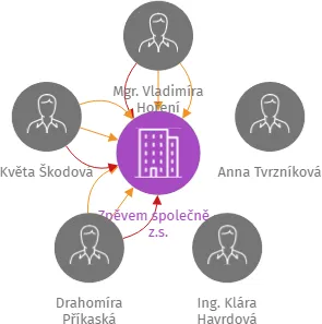 Zpěvem společně - z.s., IČO: 08152764: vizualizace vztahů osob a společností