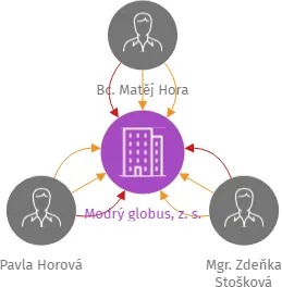 Modrý globus, z. s., IČO: 08100772: vizualizace vztahů osob a společností