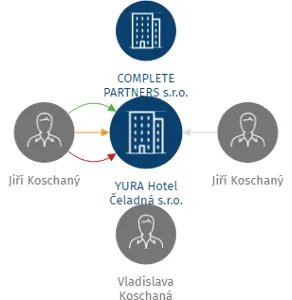 YURA Hotel Čeladná s.r.o., IČO: 08164771: vizualizace vztahů osob a společností